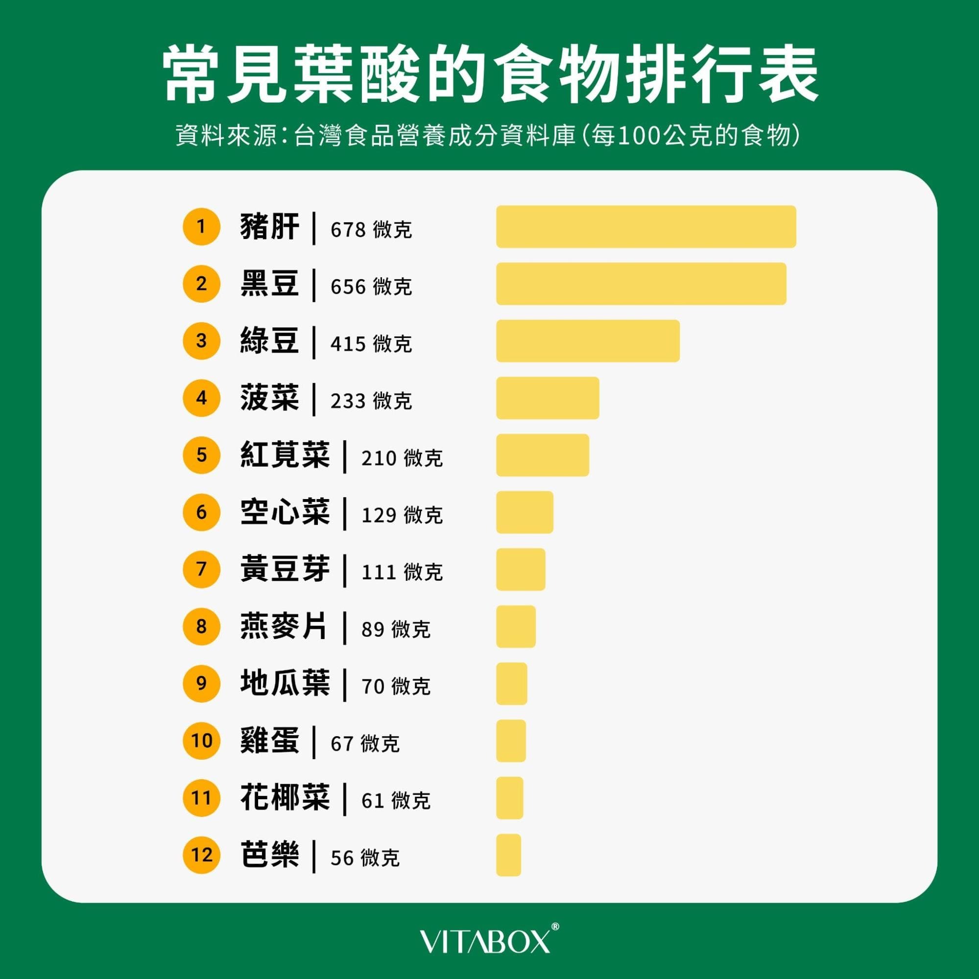 葉酸食物排行榜