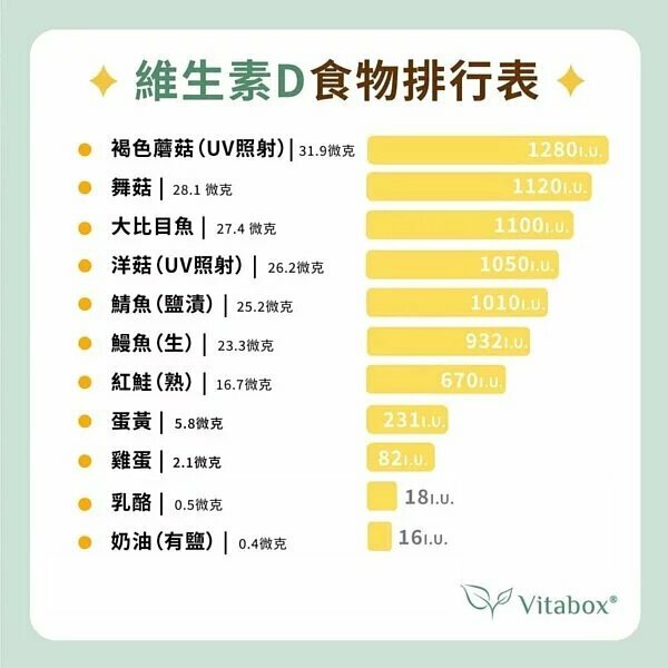 維他命D食物排行榜：第一名是褐色蘑菇