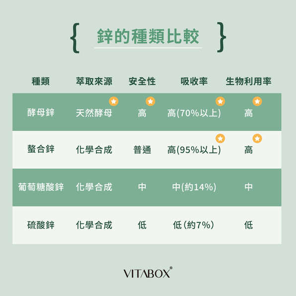 了解鋅種類,正確補充才能發揮鋅功效