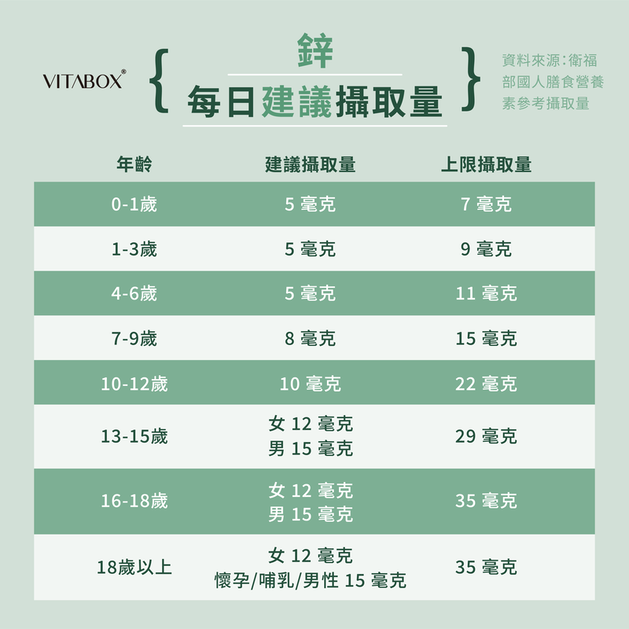 鋅攝取量