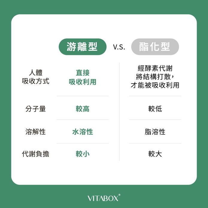 葉黃素推薦原則：選擇「游離型」更好吸收